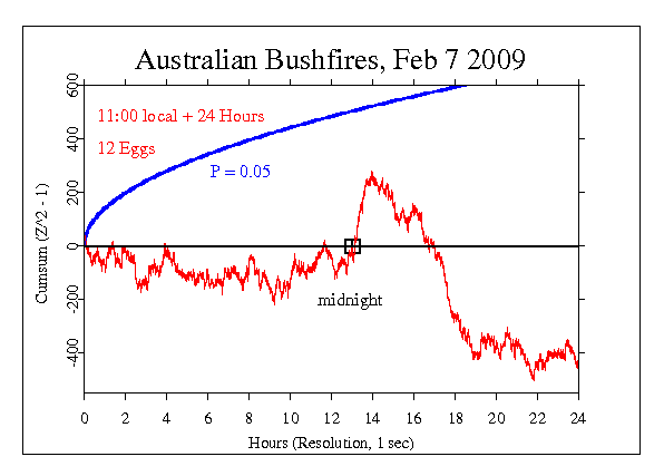 Bushfires in
Australia