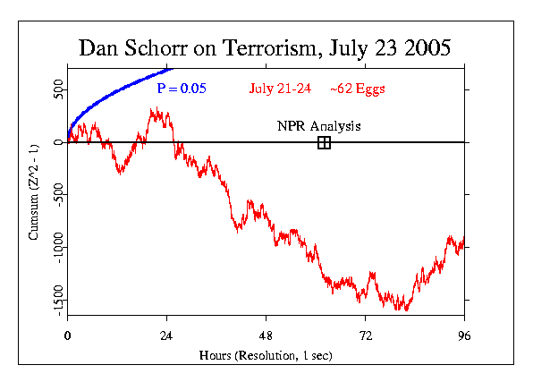 Dan Schorr on Terrorism, July 23 2005