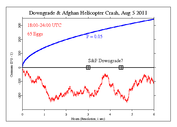 S&P
Downgrade Helicopter Crash