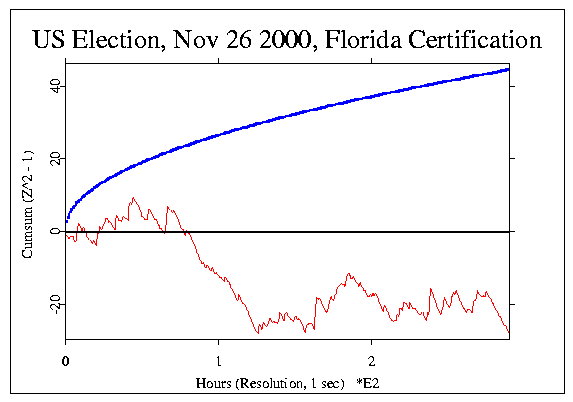 Elections 2000, Nov 26
court decision