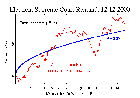 Elections 2000,
Dec 12, 22:00 to 22:15