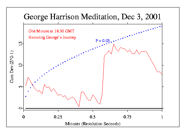 George Harrison's Tribute
minute