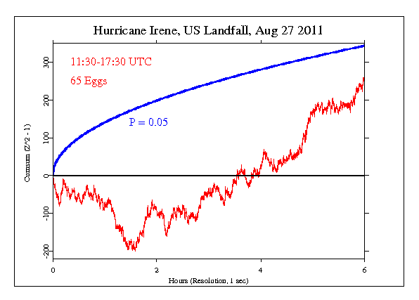 Hurricane
Irene, US Landfall