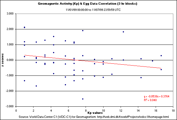 Kp Index vs 2-tailed Z-score, first week Nov. 1999