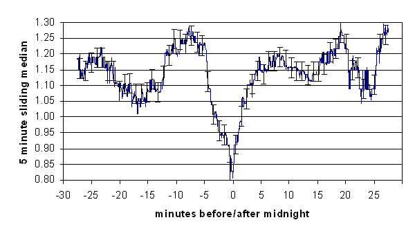 Median, 5-min window