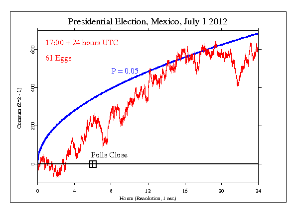 Mexico, Elections 2012