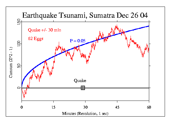 Earthquake and Tsunami,
Indian Ocean