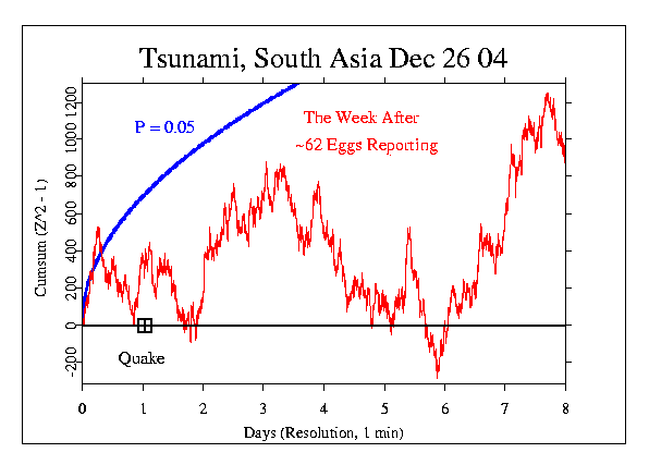 Earthquake and Tsunami,
Indian Ocean