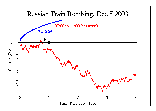 Russian Bombing