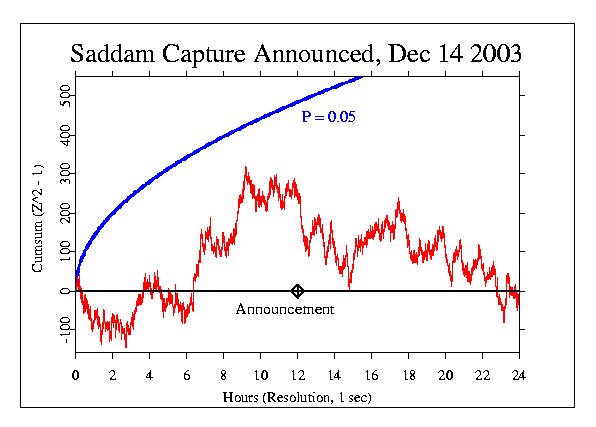 Saddam Capture
Announced