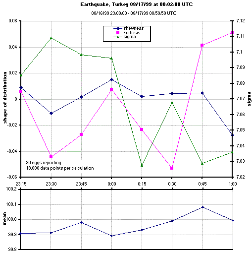 Statistical parameters, Turkey Earthquake, 2-hrs