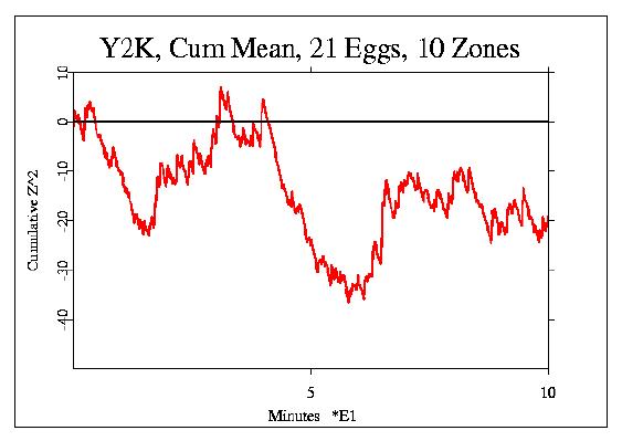 RDN, Synchronized sum of
22 eggs