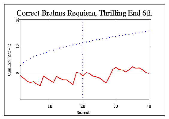 Correct Brahms Requiem exploration