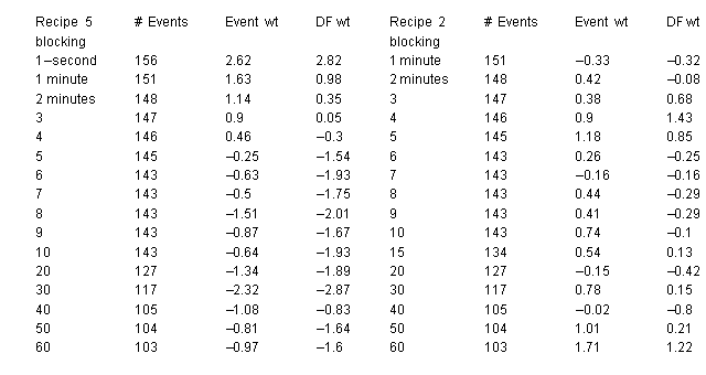 Blocking the Data, Testing the Recipes