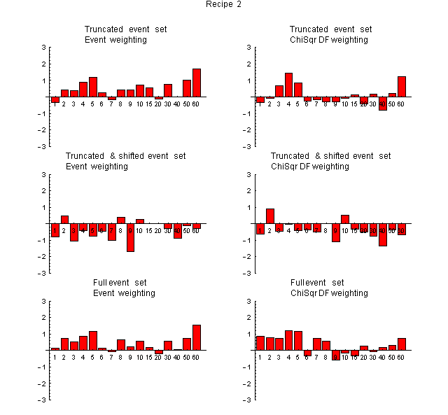 Blocking the Data, Testing the Recipes