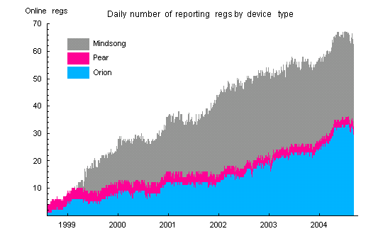 Reporting Devices by type